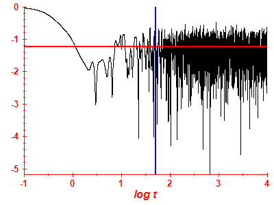 Survival probability log